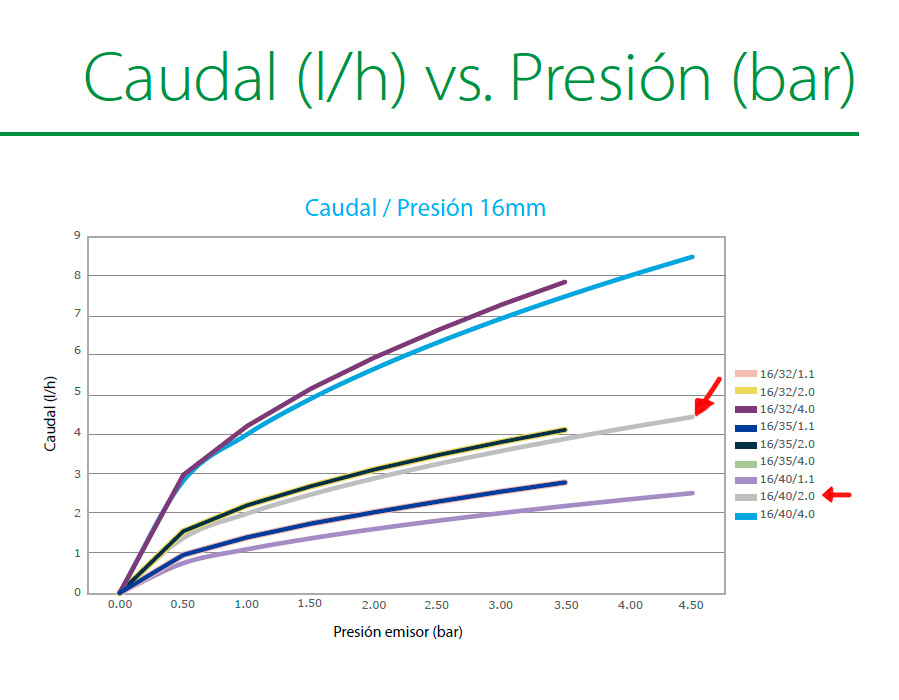 Sistema de riego por goteo con tubería integrada